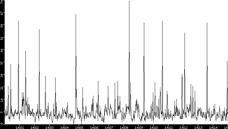 Throughput vs. Time