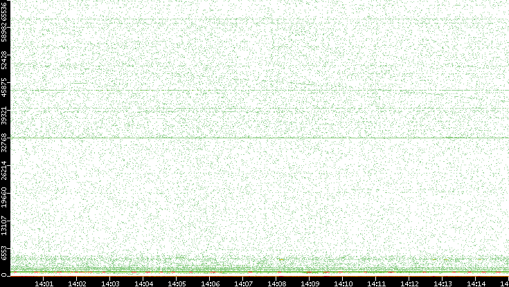 Dest. Port vs. Time