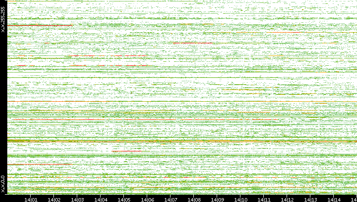 Src. IP vs. Time