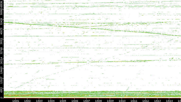 Src. Port vs. Time
