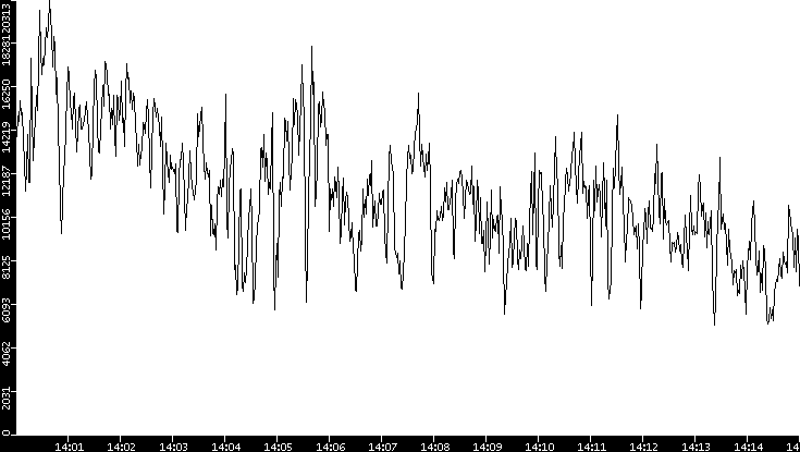 Throughput vs. Time