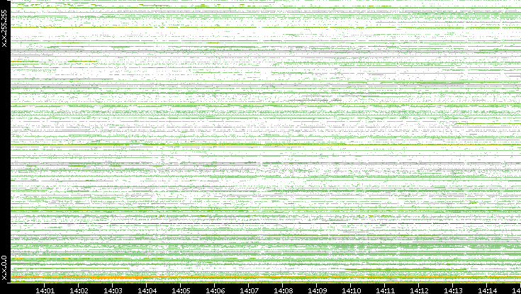 Src. IP vs. Time