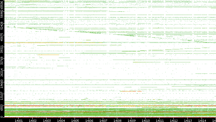 Src. Port vs. Time