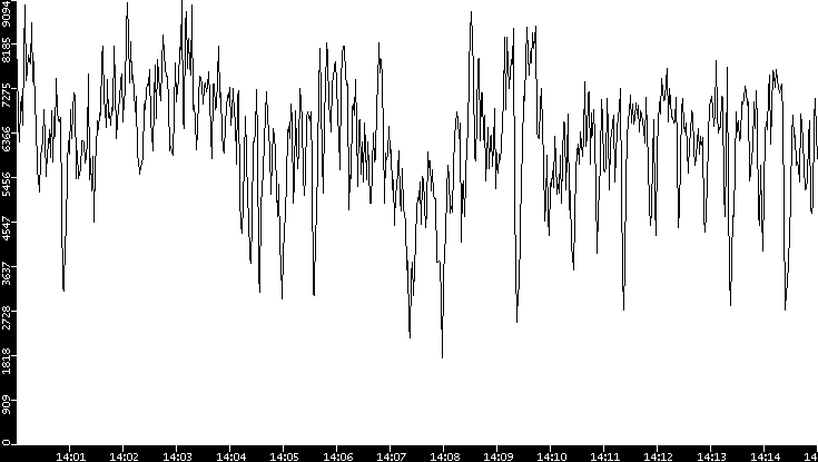 Throughput vs. Time