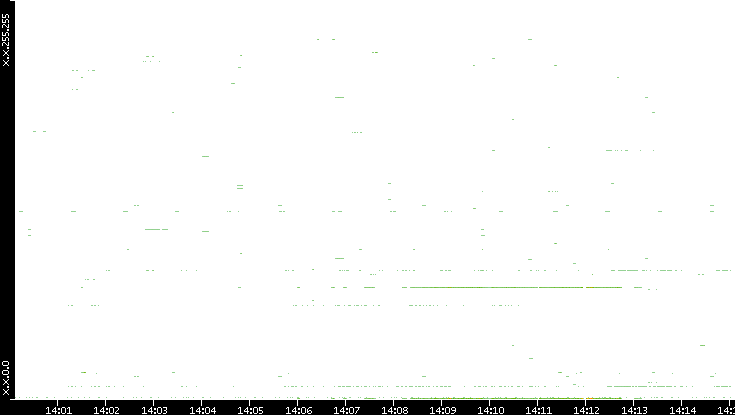 Dest. IP vs. Time