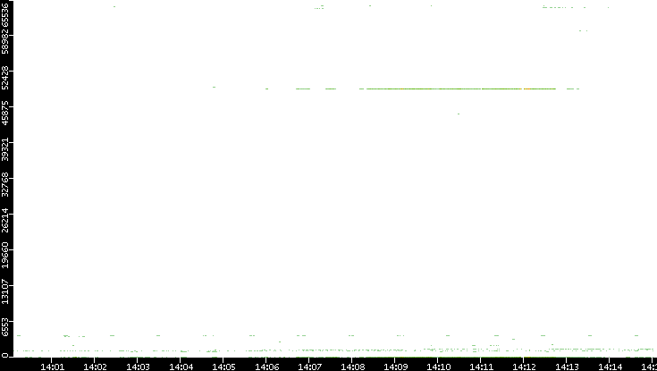 Dest. Port vs. Time