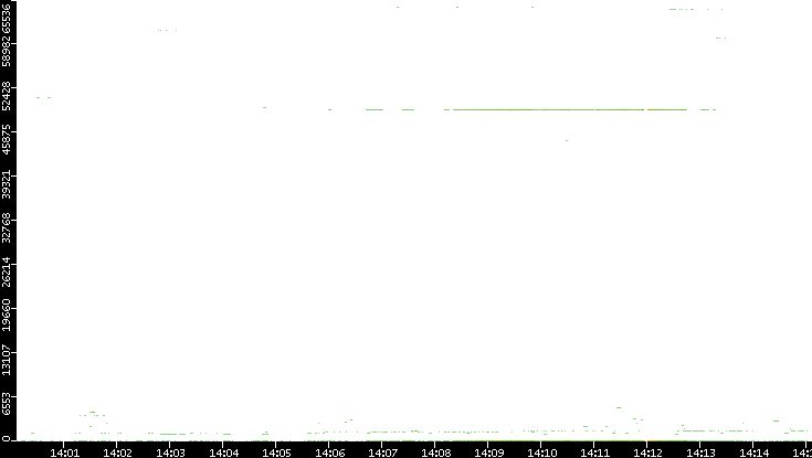 Src. Port vs. Time