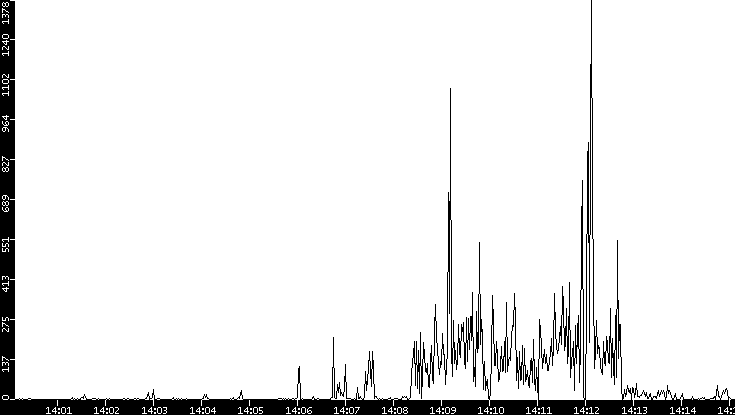 Throughput vs. Time
