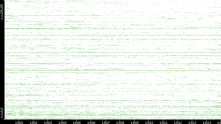 Src. IP vs. Time