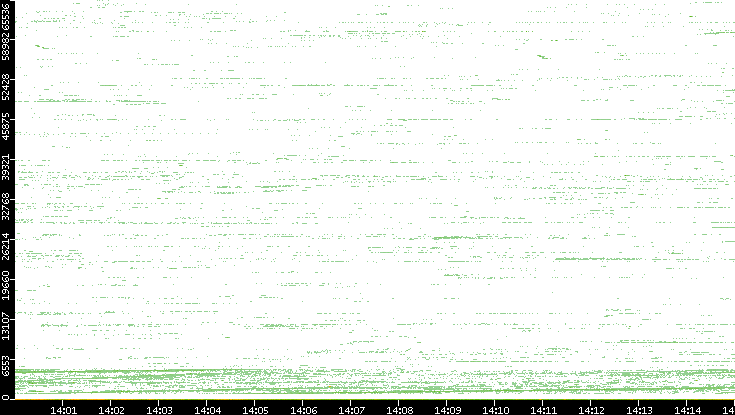 Src. Port vs. Time