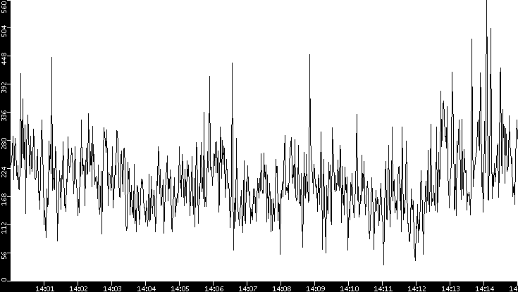 Throughput vs. Time