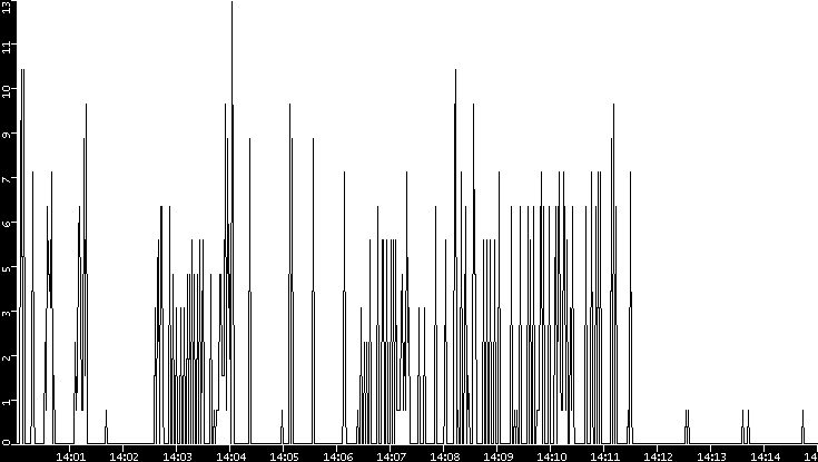 Throughput vs. Time