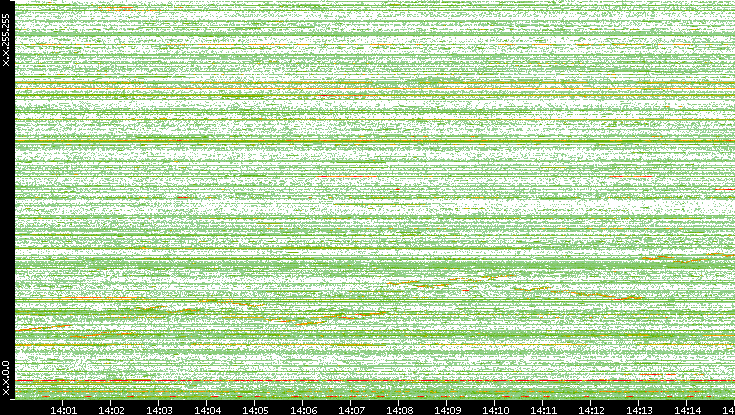Dest. IP vs. Time