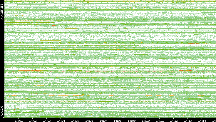 Src. IP vs. Time
