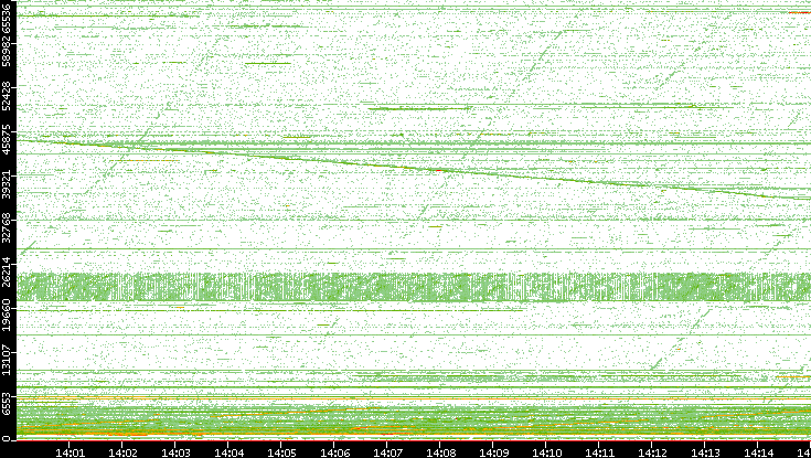 Src. Port vs. Time