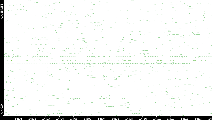 Dest. IP vs. Time