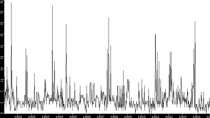 Throughput vs. Time