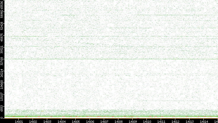 Dest. Port vs. Time