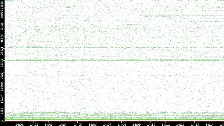 Src. Port vs. Time