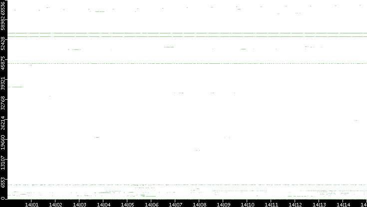 Dest. Port vs. Time