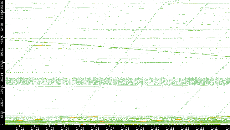 Src. Port vs. Time