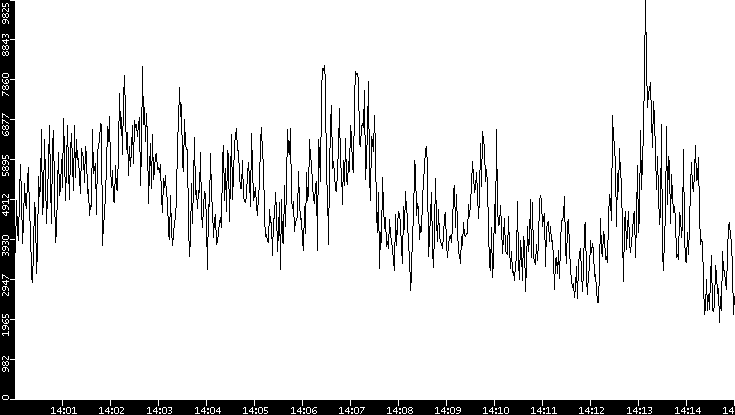 Throughput vs. Time