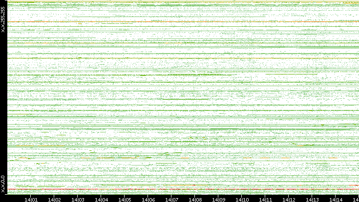 Src. IP vs. Time