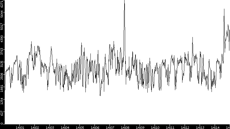 Throughput vs. Time