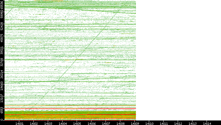 Src. Port vs. Time