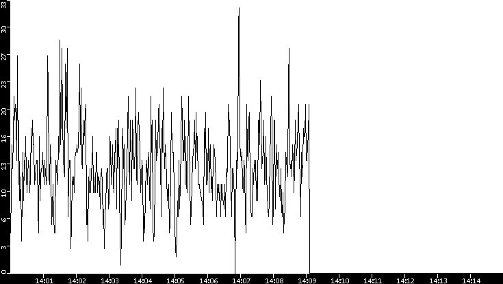 Throughput vs. Time