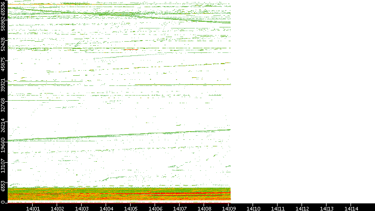 Dest. Port vs. Time