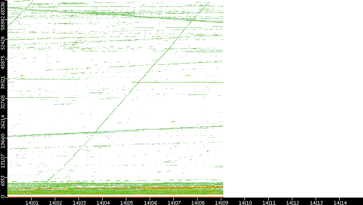 Src. Port vs. Time
