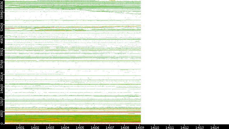 Dest. Port vs. Time