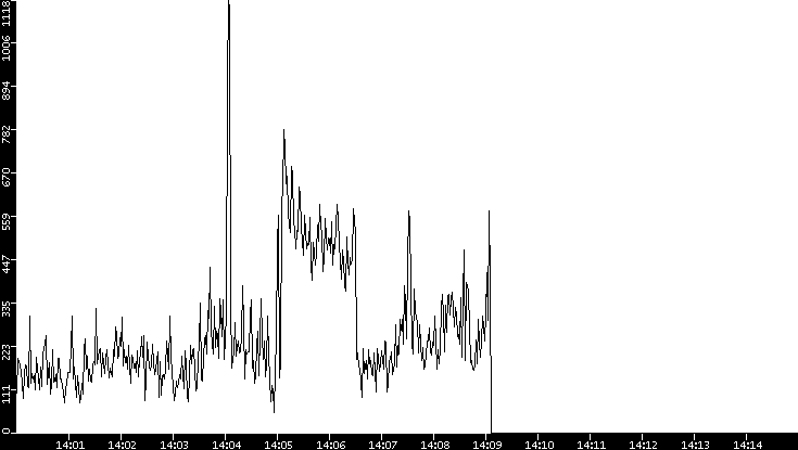 Throughput vs. Time