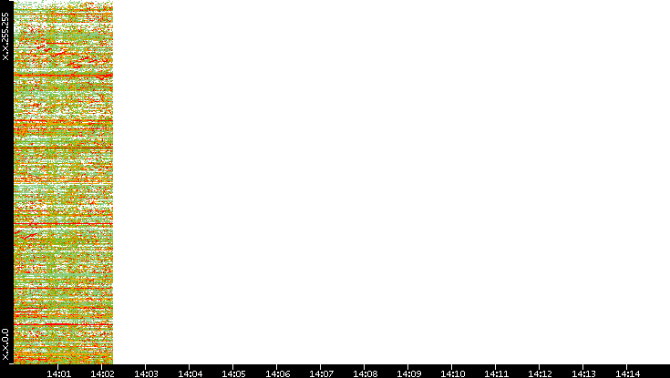 Dest. IP vs. Time