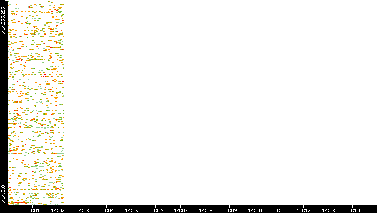 Dest. IP vs. Time