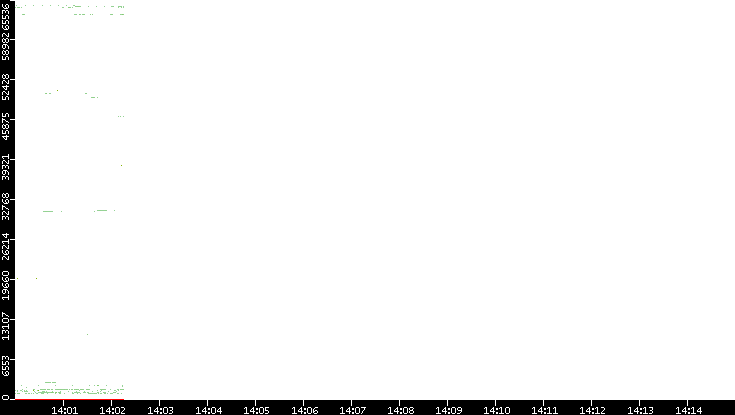 Dest. Port vs. Time