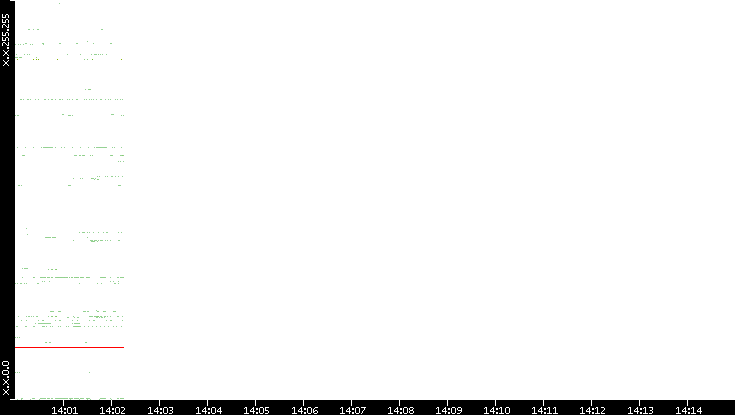 Src. IP vs. Time