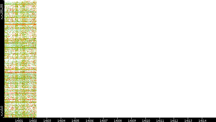 Dest. IP vs. Time