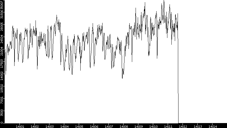 Throughput vs. Time