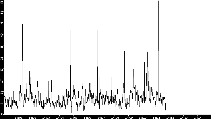 Throughput vs. Time