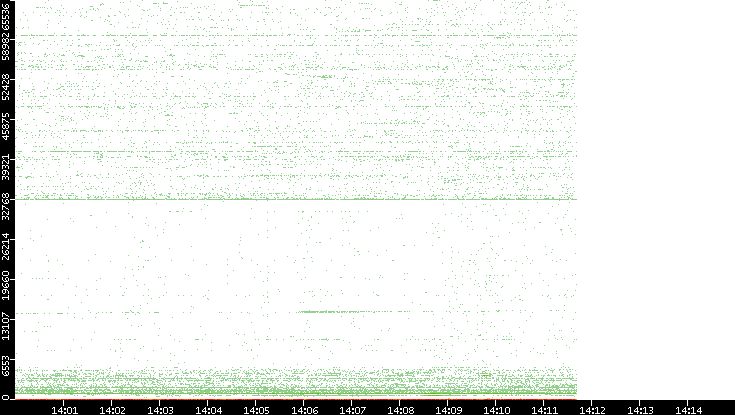 Src. Port vs. Time
