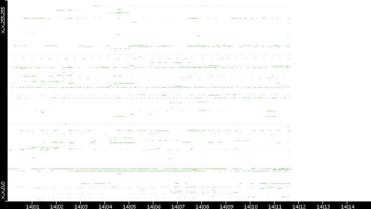Dest. IP vs. Time