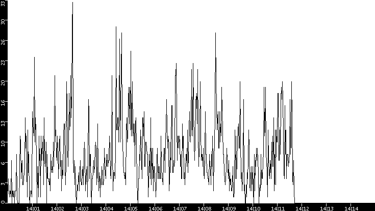 Throughput vs. Time