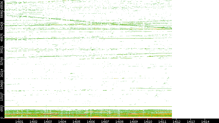 Src. Port vs. Time