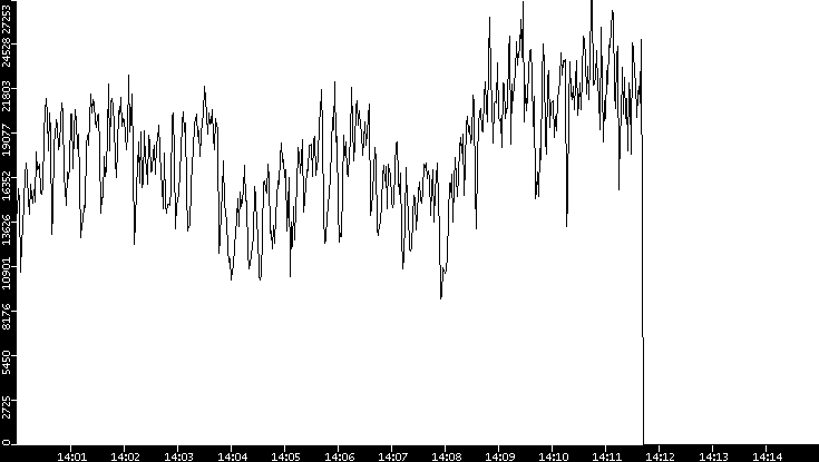 Throughput vs. Time