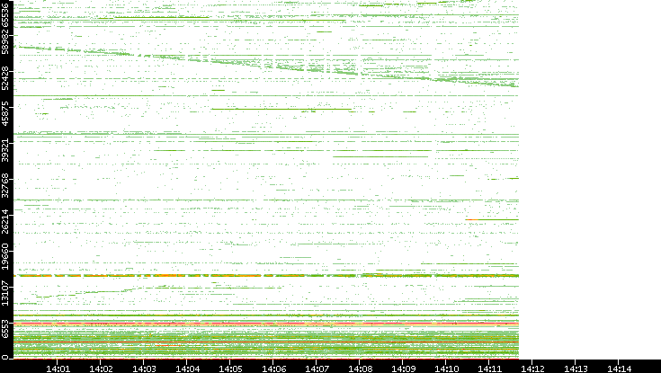 Src. Port vs. Time