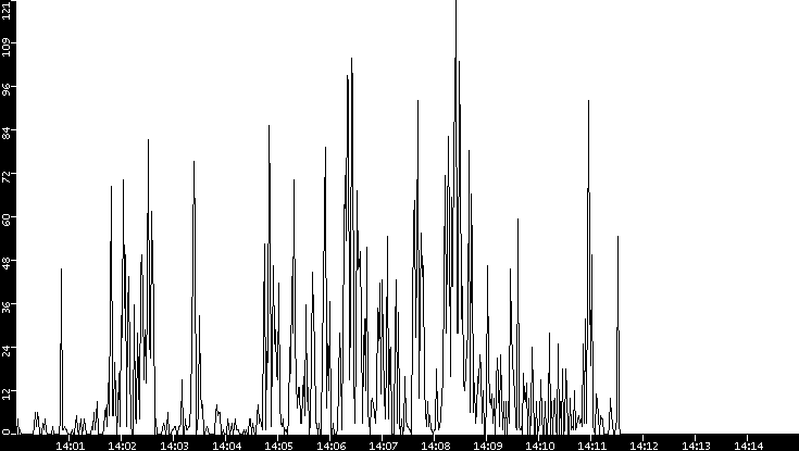 Throughput vs. Time