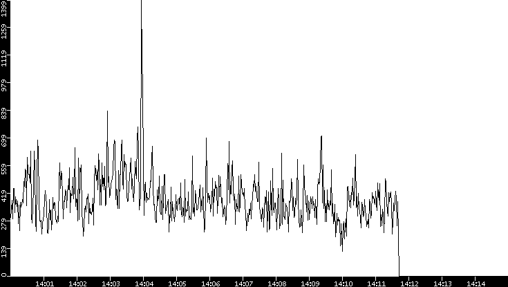 Throughput vs. Time