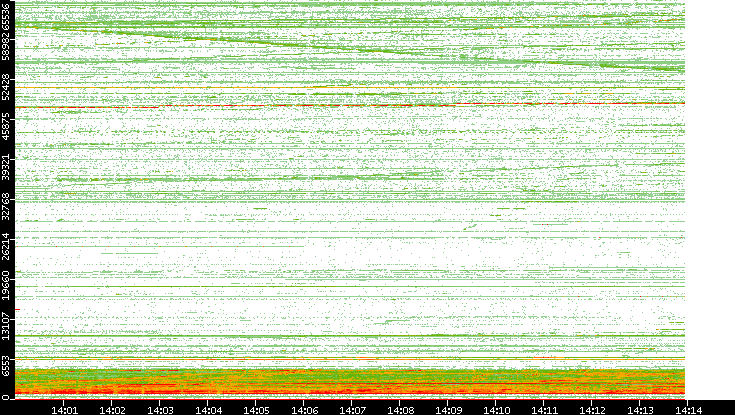 Dest. Port vs. Time